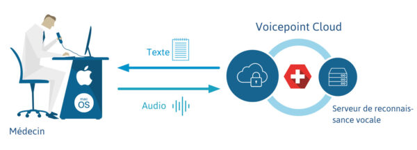 Dragon Medical One et Hélium pour Mac : La reconnaissance vocale dans le Cloud, par Nuance sur Mac – Image 2